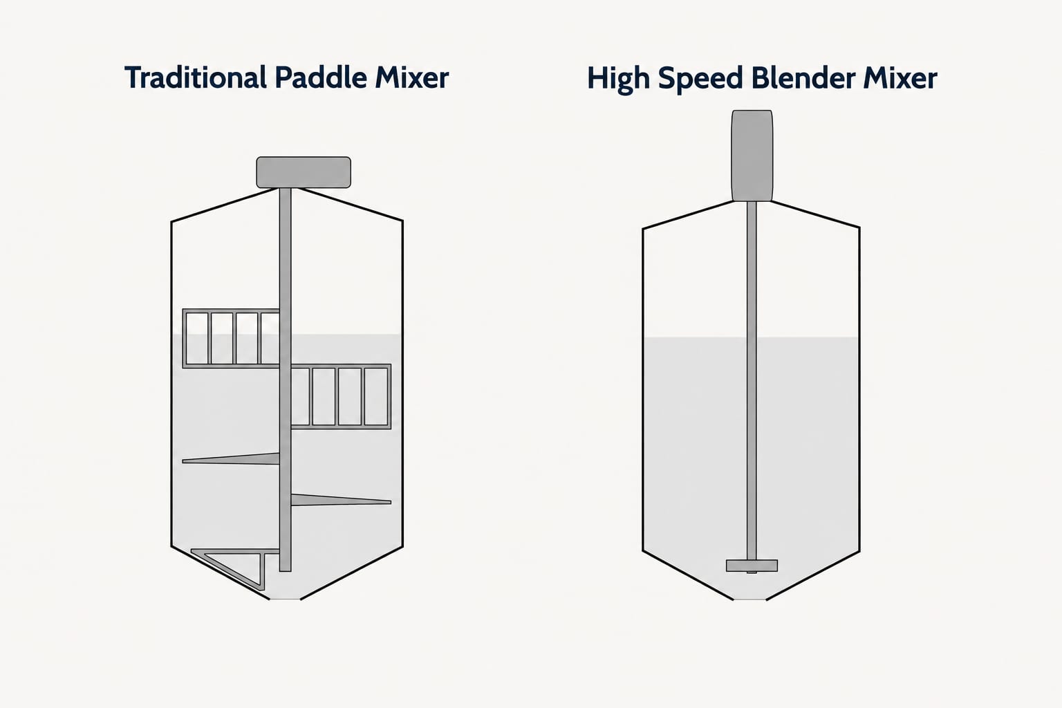Traditional Paddle Mixer vs High Speed Blender (Ipeka Automation)